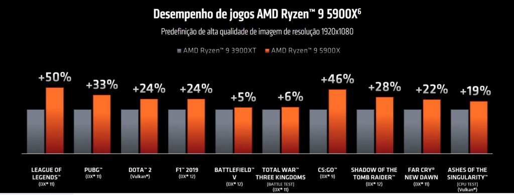 Teste AMD