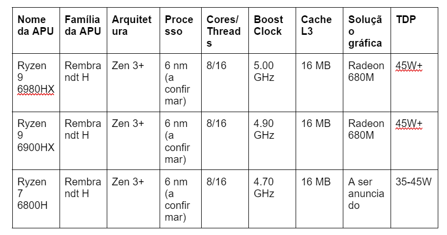 Processadores AMD Ryzen 6000