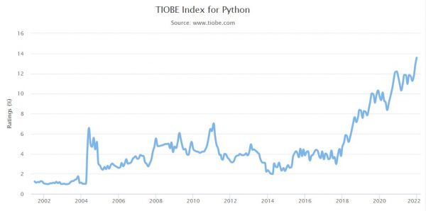 Python: linguagem open source é considerada preferida pelo segundo ano consecutivo