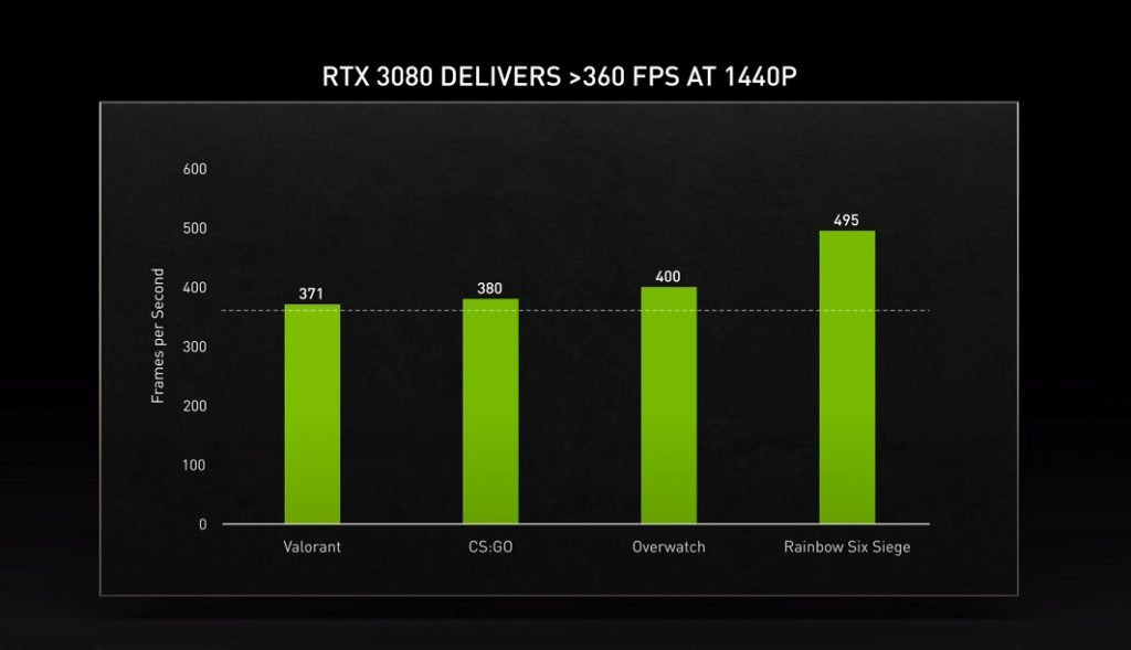 Taxa de quadros da Nvidia RTX 3080 em jogos competitivos