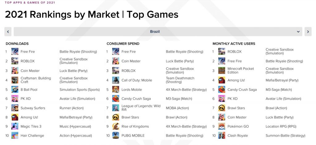 Lista de top games mobile no Brasil, do ranking feito pela consultoria App Annie. A imagem mostra três colunas, sendo da esquerda para direita: número de downloads, tempo gasto no jogo e usuários ativos mensais