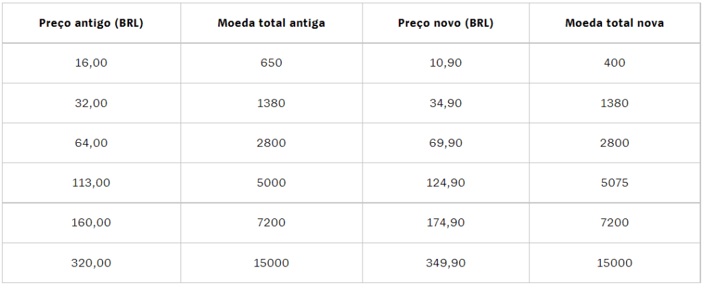 Tabela de preços para moedas de League of Legends e TFT Mobile