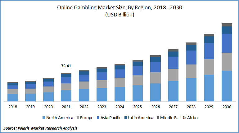Mercado de apostas - Previsão até 2030