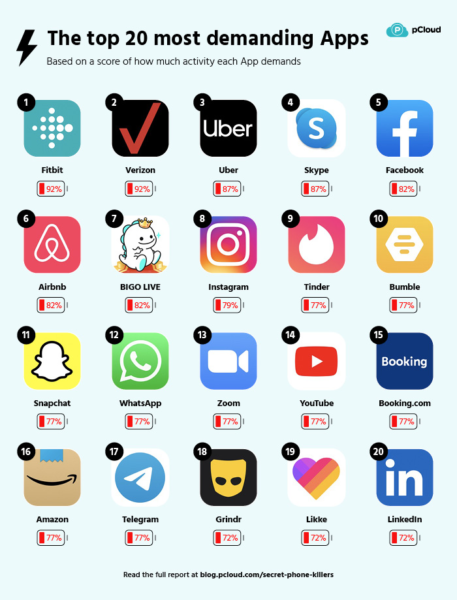 List made by research company pCloud, with the icons of 20 applications that consume smartphone battery