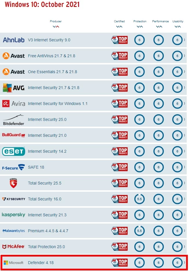 Windows Defender em ranking do AV-Test