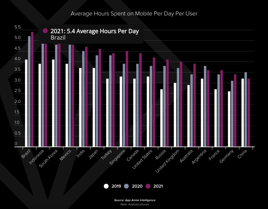 Imagem mostra um gráfico em colunas dos principais países que registraram maior gasto de horas em aplicativos, o Brasil aparece em primeiro nos últimos 3 anos
