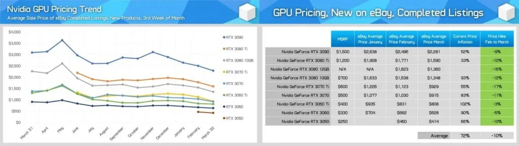 Preços GPUs Nvidia