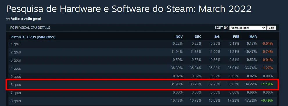 Pesquisa de hardware da Steam