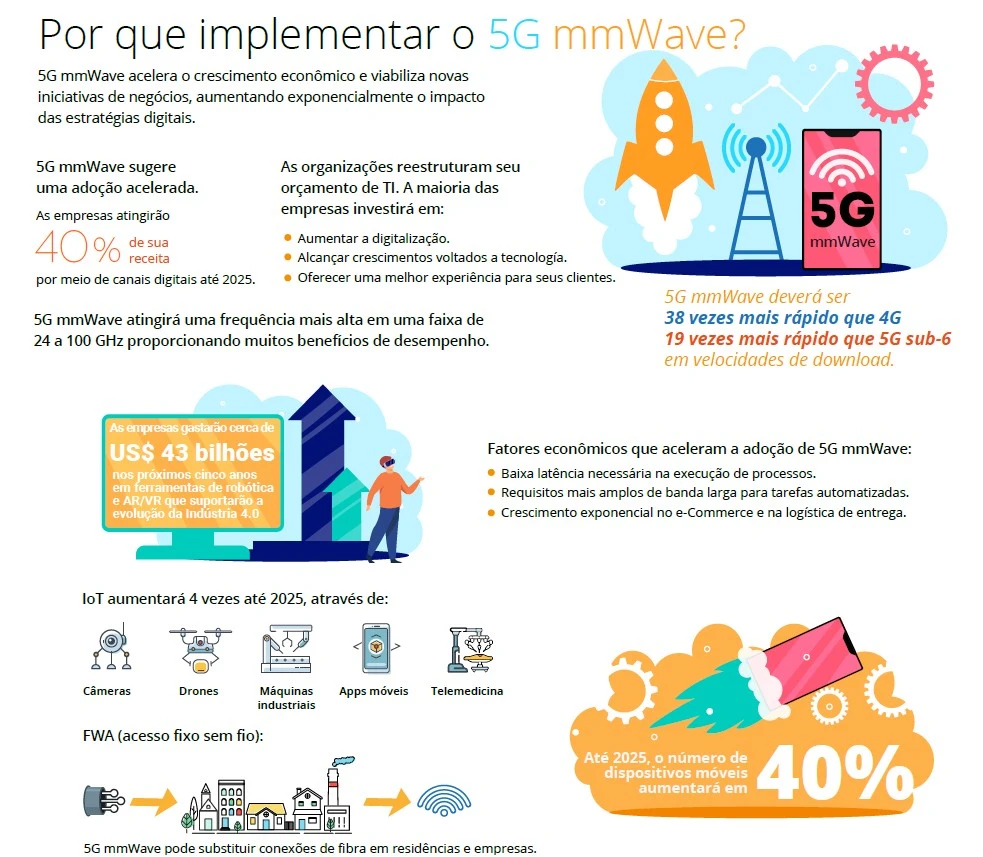 5G mmWave: A tecnologia que irá acelerar o crescimento econômico e permitir novas iniciativas de negócio