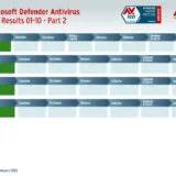 Microsoft Defender desbanca diversos antivírus em testes contra ransomware