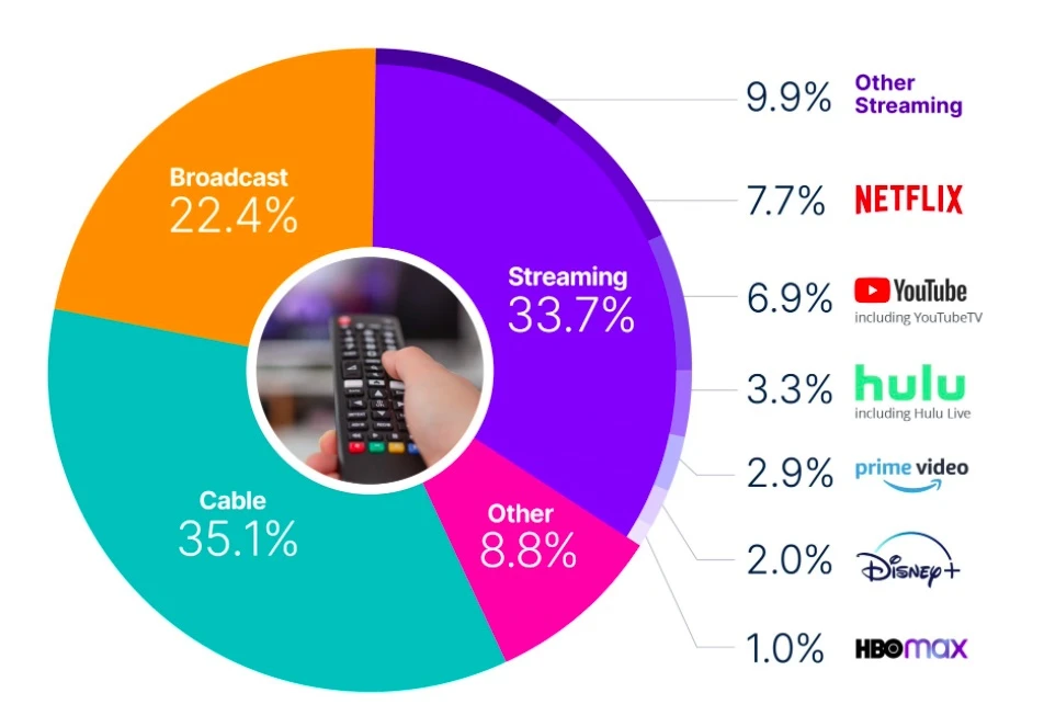 mercado de streaming nos EUA