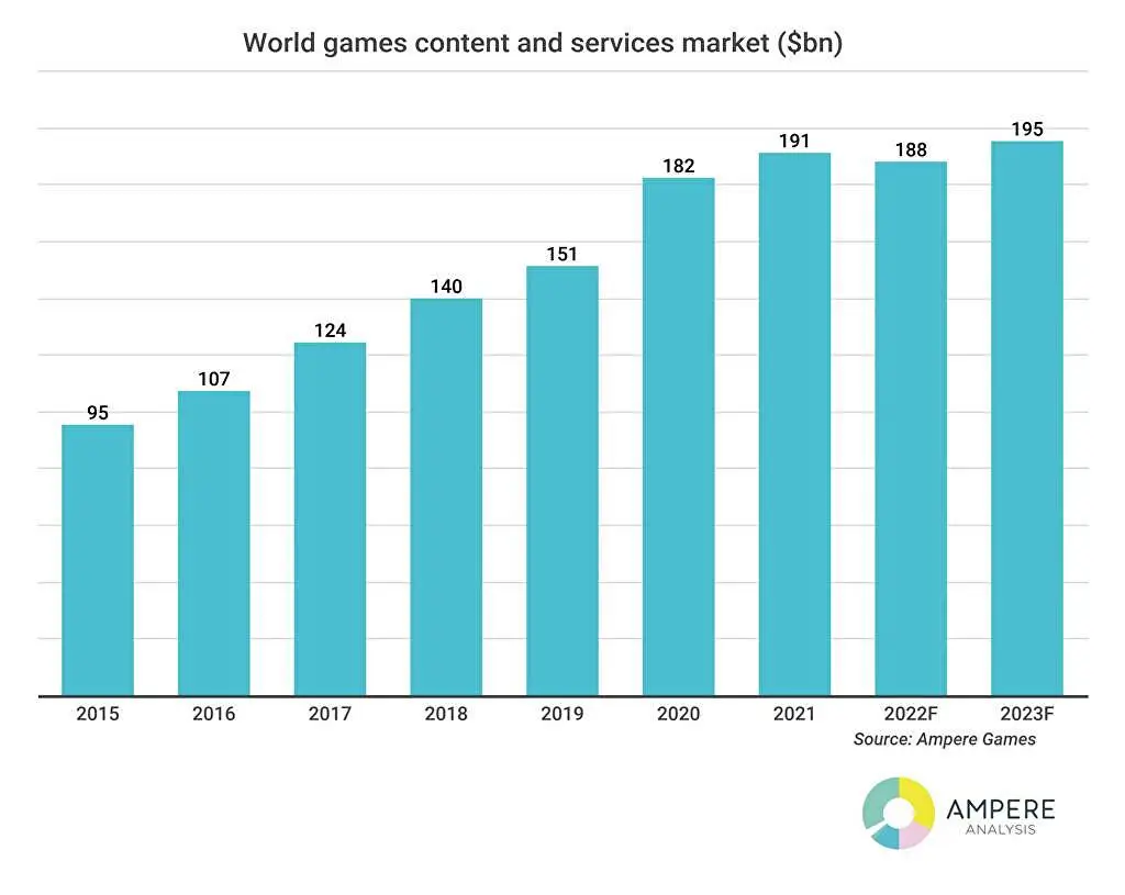 Mercado mundial de videogames